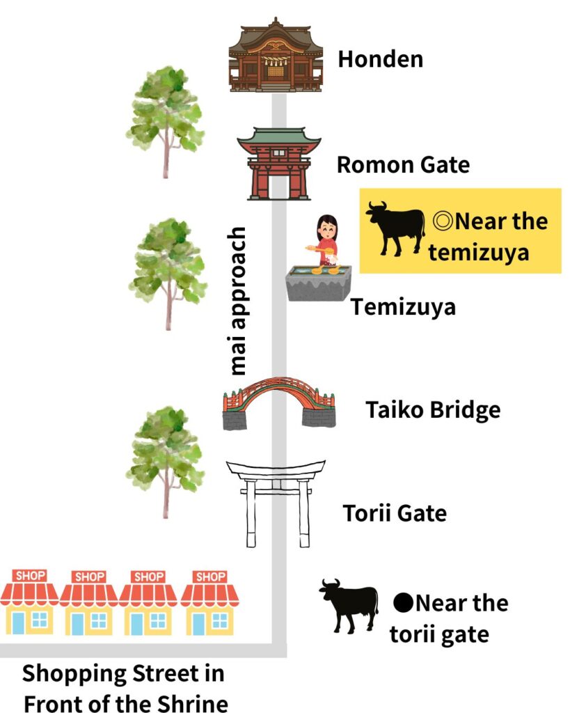 Diagram of Goshingyu statues at Dazaifu Tenmangu, highlighting the less crowded recommended spot