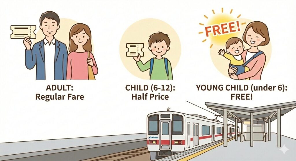 Nishitetsu train fare illustration showing adult fare, half-price child fare, and free travel for young children
